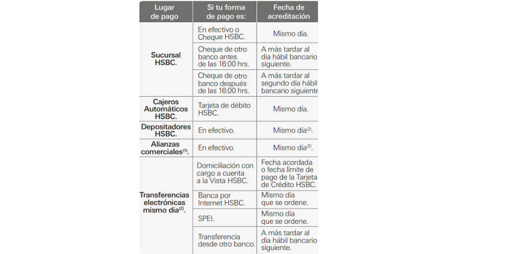 ¿Cuánto Tarda En Reflejarse Una Transferencia BBVA, HSBC Y Bancoppel?